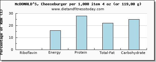 riboflavin and nutritional content in a cheeseburger